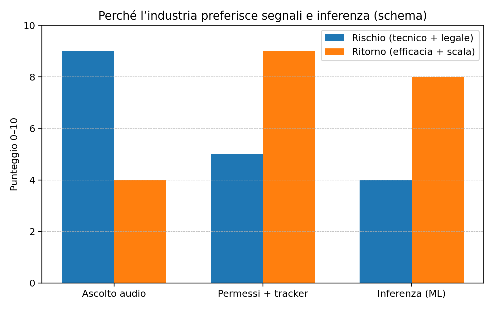 Grafico: rischio vs ritorno